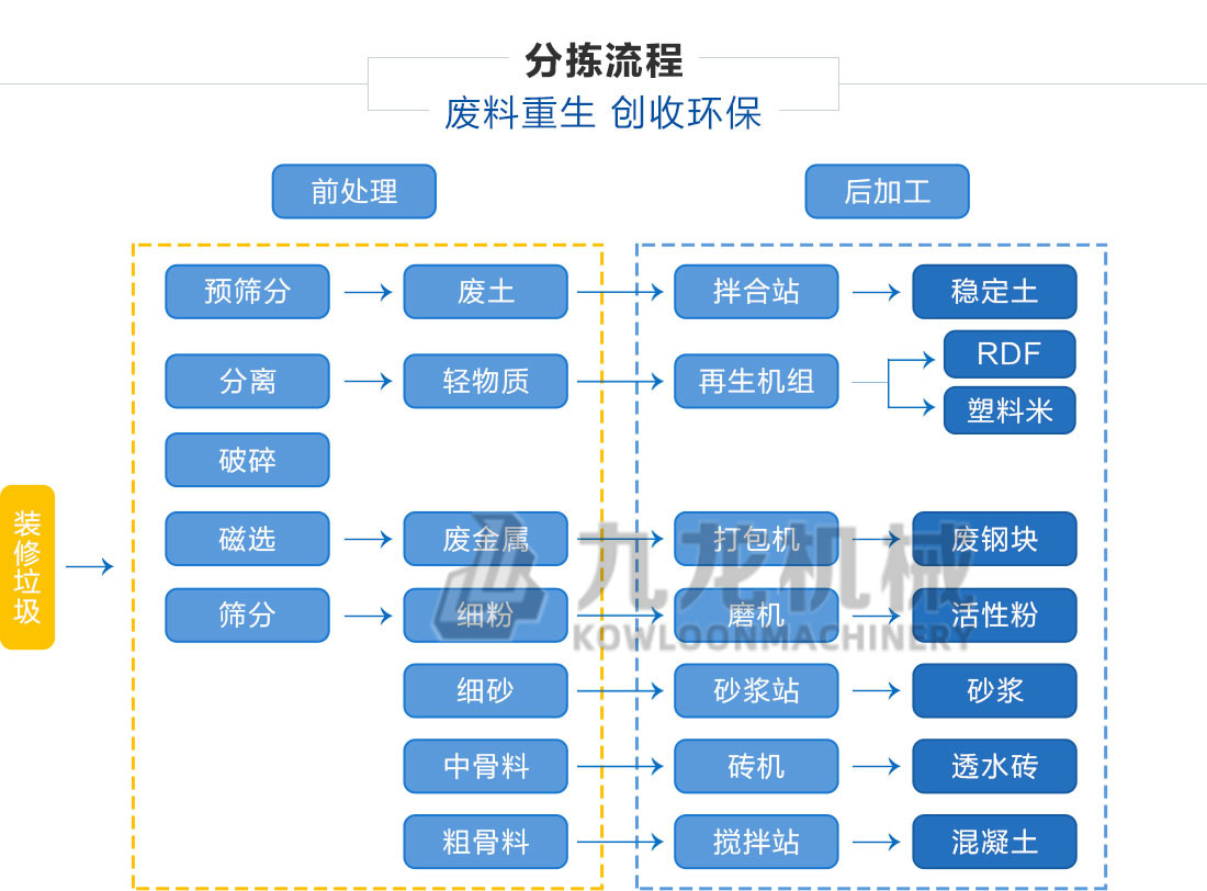 裝修（xiū）垃圾分揀處理設備（bèi）